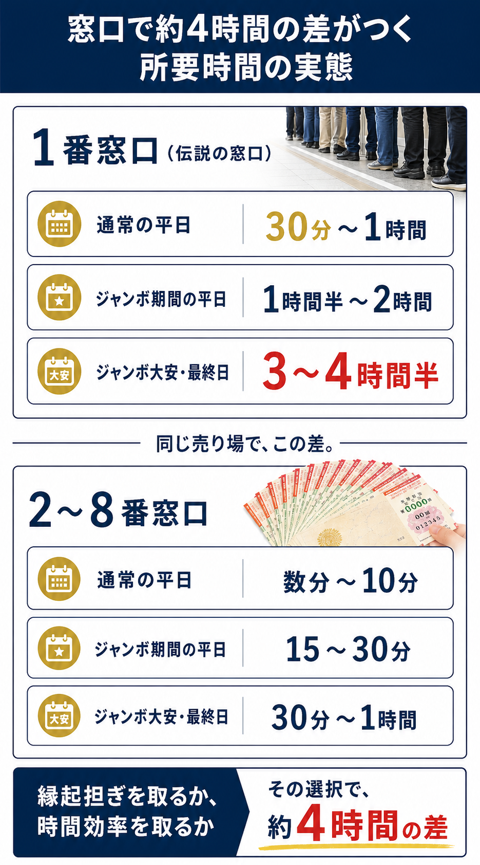 西銀座チャンスセンターの1番窓口と2〜8番窓口で所要時間が約4時間差つく比較図