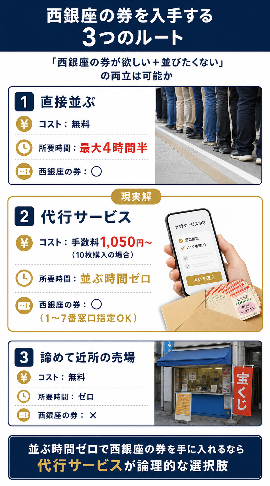 並ばず西銀座チャンスセンターの券を入手する3ルート比較図と代行サービスの位置づけ