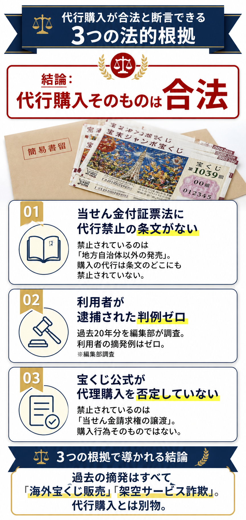 当せん金付証票法・判例・公式見解の3つの根拠から代行購入の合法性を示した解説図解