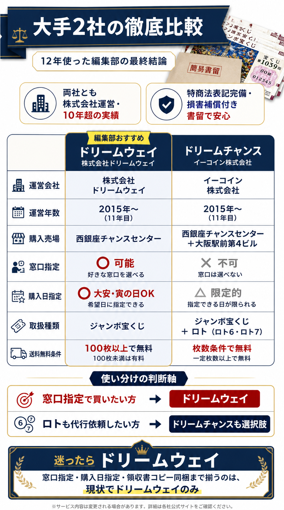 宝くじ購入代行のドリームウェイとドリームチャンスを軸別に比較した編集部推奨図解