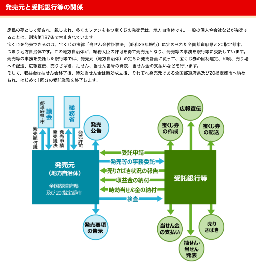 宝くじ公式サイトで宝くじの発売元が地方自治体であり代理購入の禁止規定がないことを示す画面
