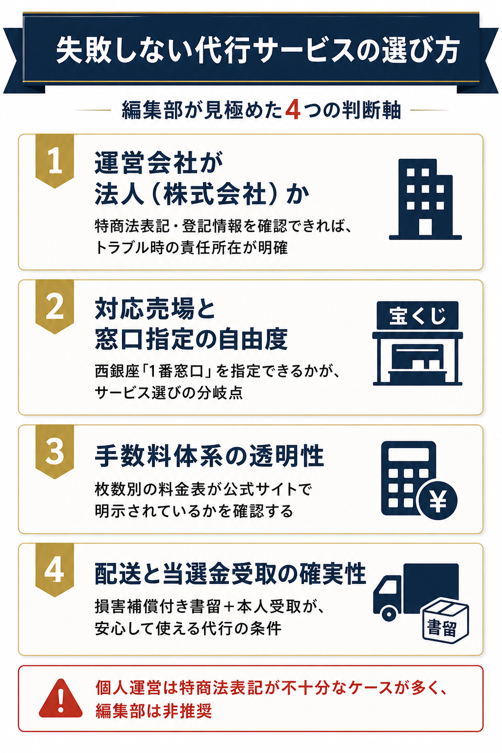 「宝くじ購入代行サービスを選ぶ際の4つの判断軸(運営会社・対応売場と窓口指定・手数料の透明性・配送と当選金受取)を縦型チェックリストで整理した図解」