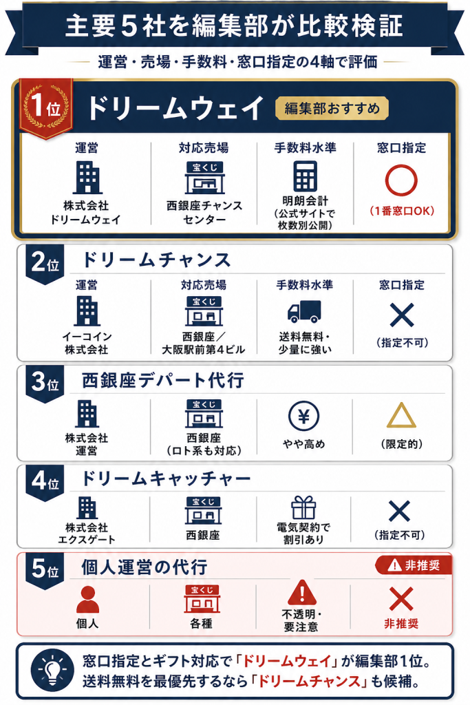 「宝くじ購入代行主要5社の運営・対応売場・手数料水準・窓口指定を比較し、ドリームウェイが編集部おすすめ1位であることを示した縦積み比較カード図解」