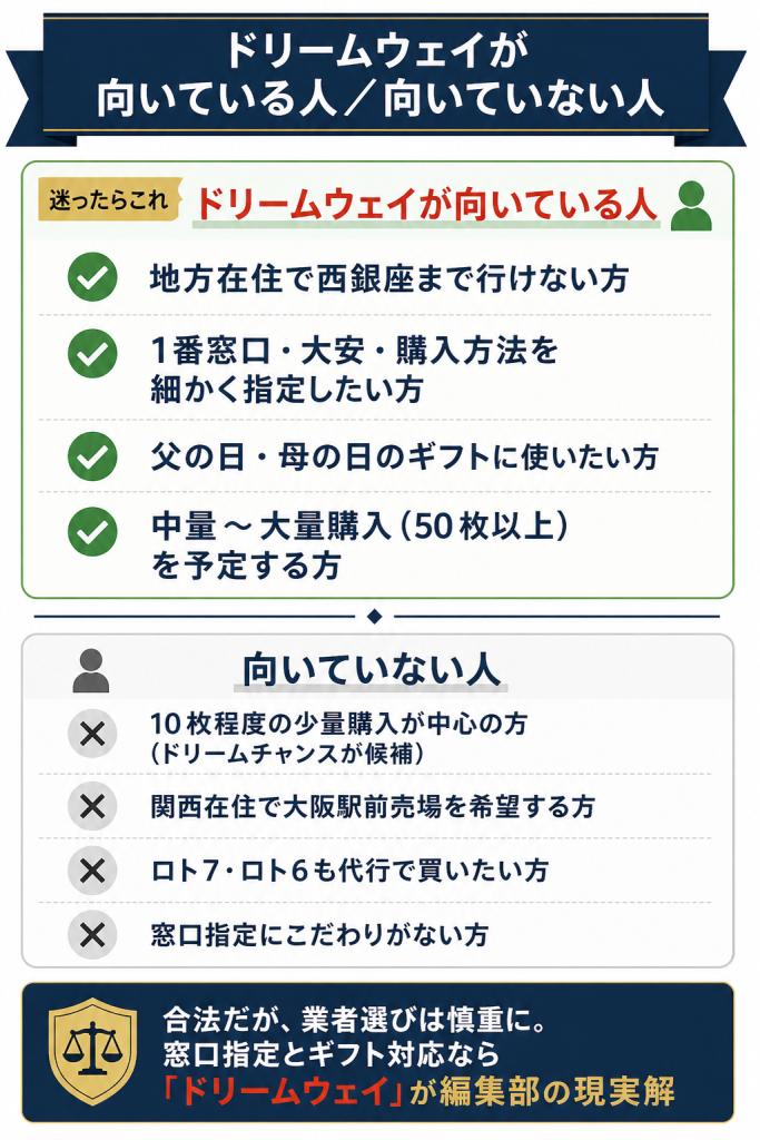 「ドリームウェイが向いている人・向いていない人を縦積み対比で示し、地方在住で西銀座1番窓口を指定したい方に向くと結論づけたCV誘導図解」