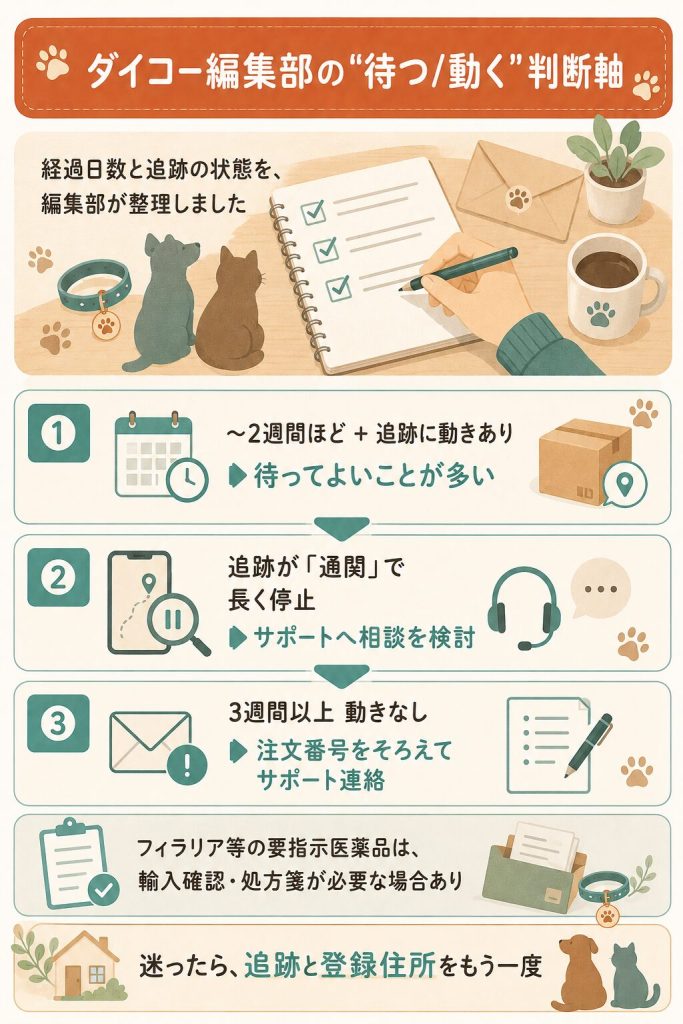 待つか相談するかの判断軸を示した編集部の図解