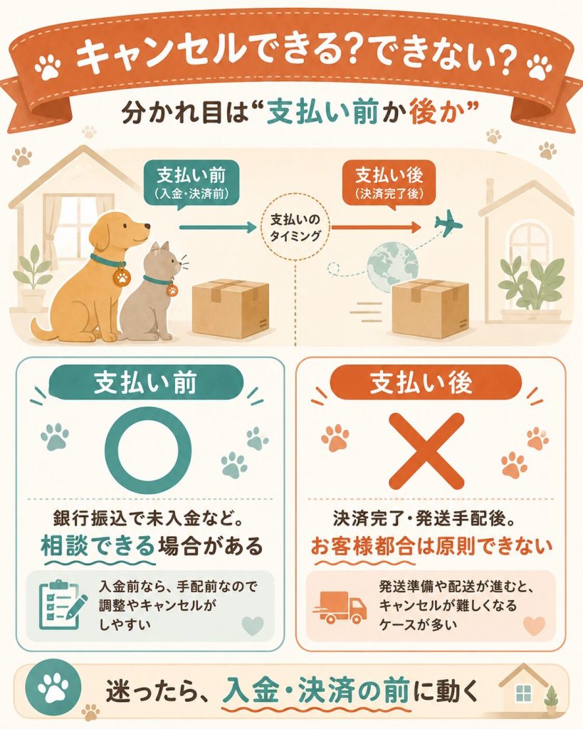 支払い前と支払い後のキャンセル可否を対比した図