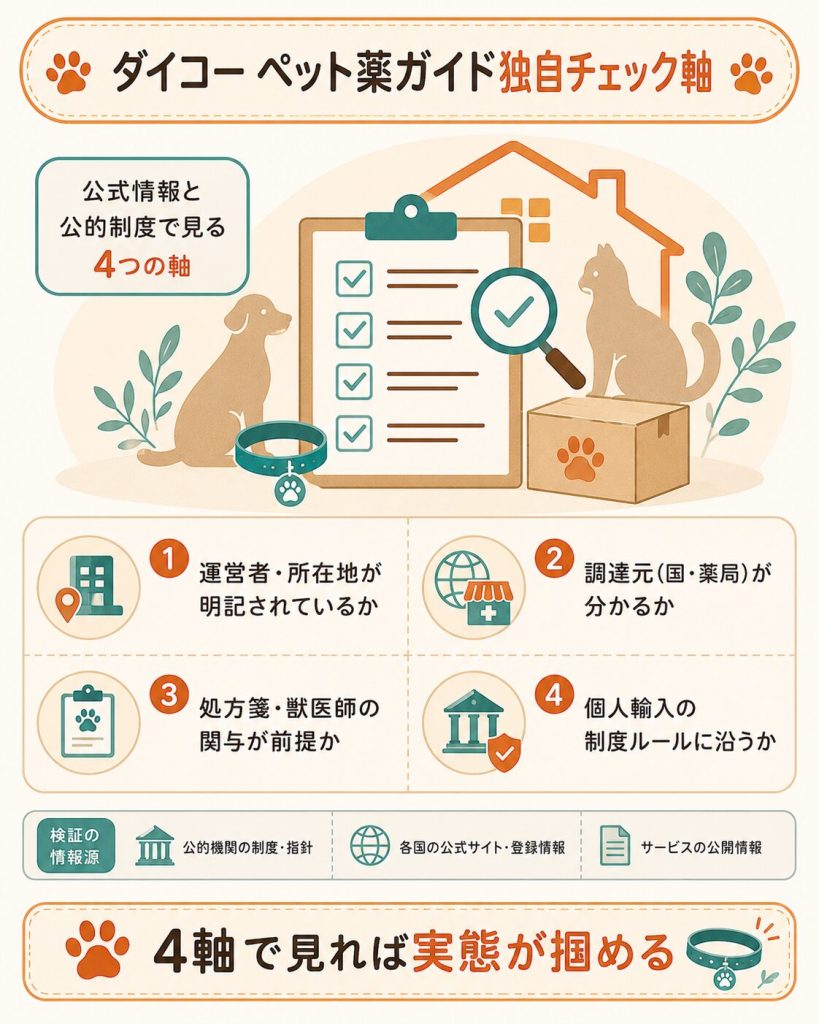 サービス信頼性のチェック軸を示す図