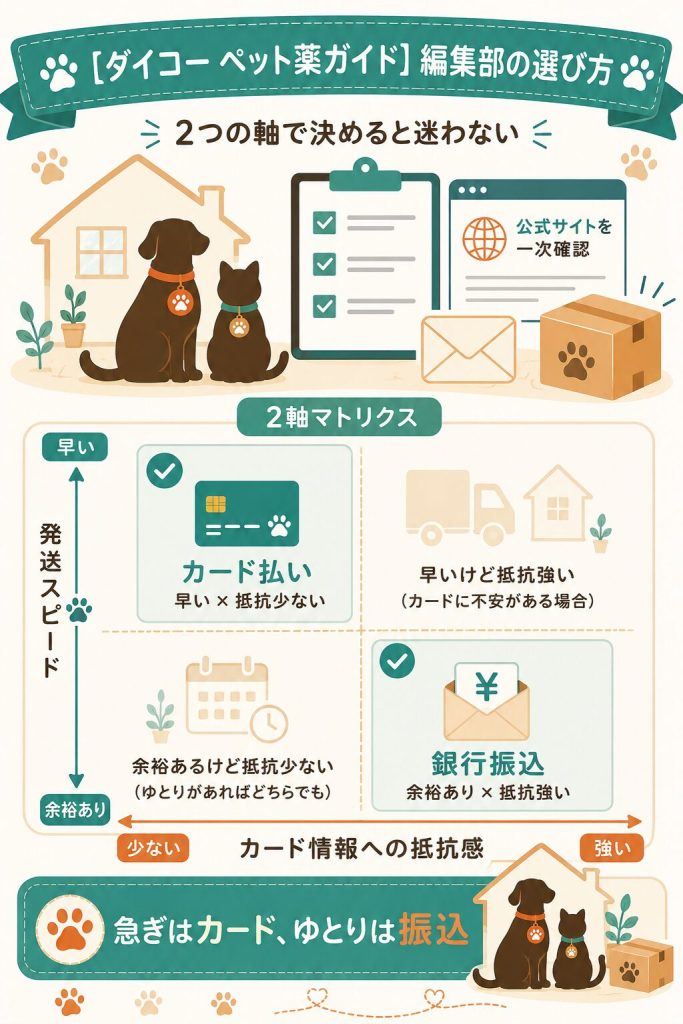 発送スピードとカード情報で選ぶ判断軸の図