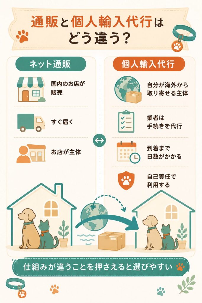 ネット通販と個人輸入代行の仕組みの違いを示す対比図