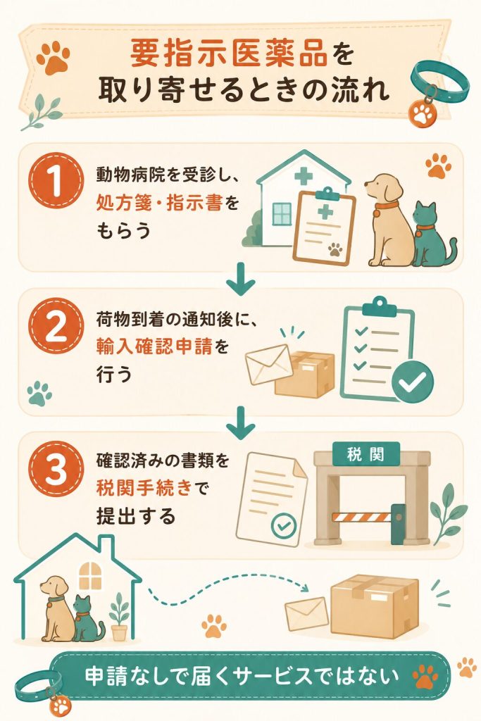 要指示医薬品を輸入するときの受診から税関までの手続きフロー図