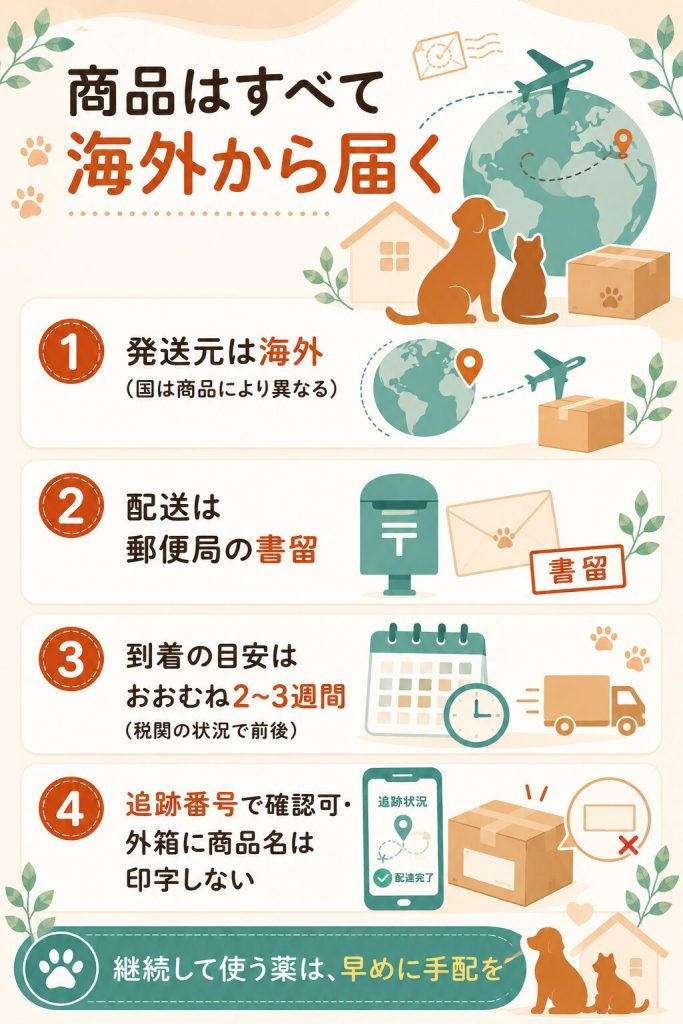海外発送の発送元・書留・到着目安・追跡を4項目で示した図解