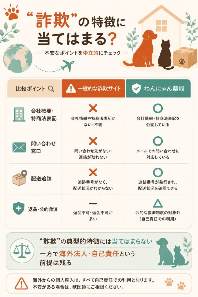 詐欺サイトの特徴とわんにゃん薬局を中立に対比した検証図解