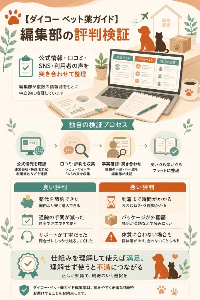 編集部が公式情報と口コミを突き合わせ評判を中立に整理した検証図解