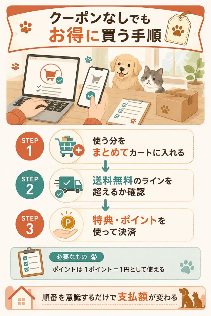 お得に買うための3ステップを示したフロー図