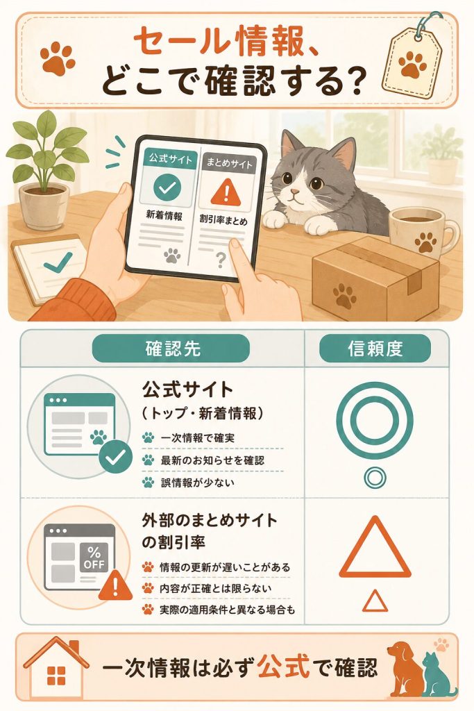 公式と外部のセール情報源を比べた図解