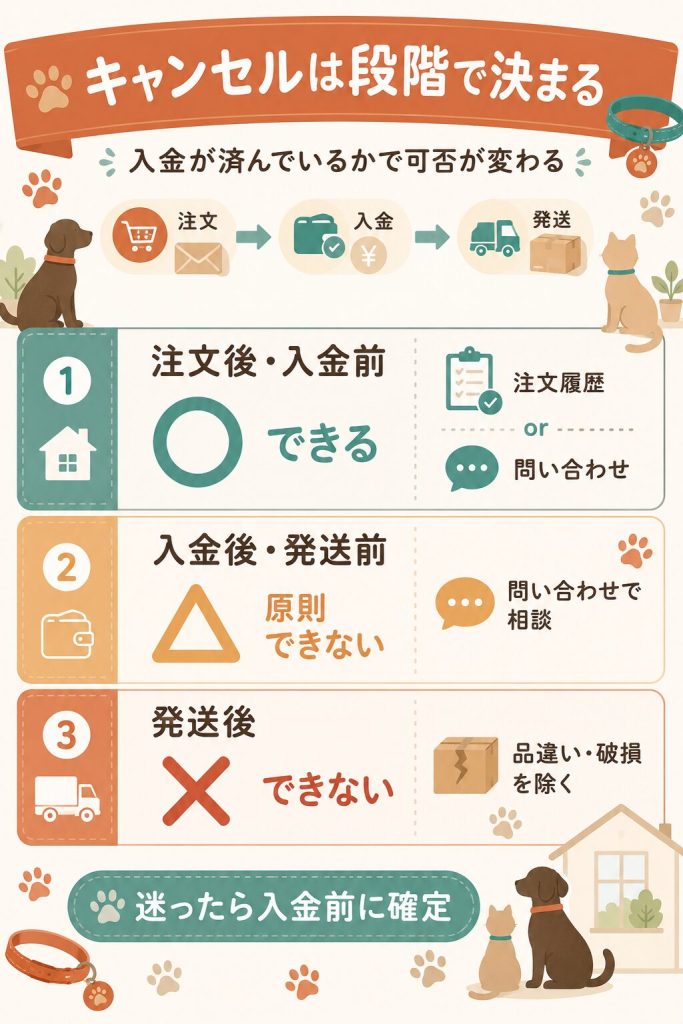 入金前と発送後のキャンセル可否を示す図