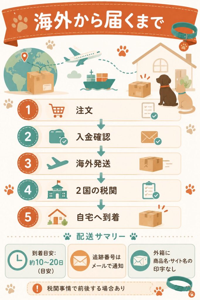 海外から自宅に届くまでの流れの図解