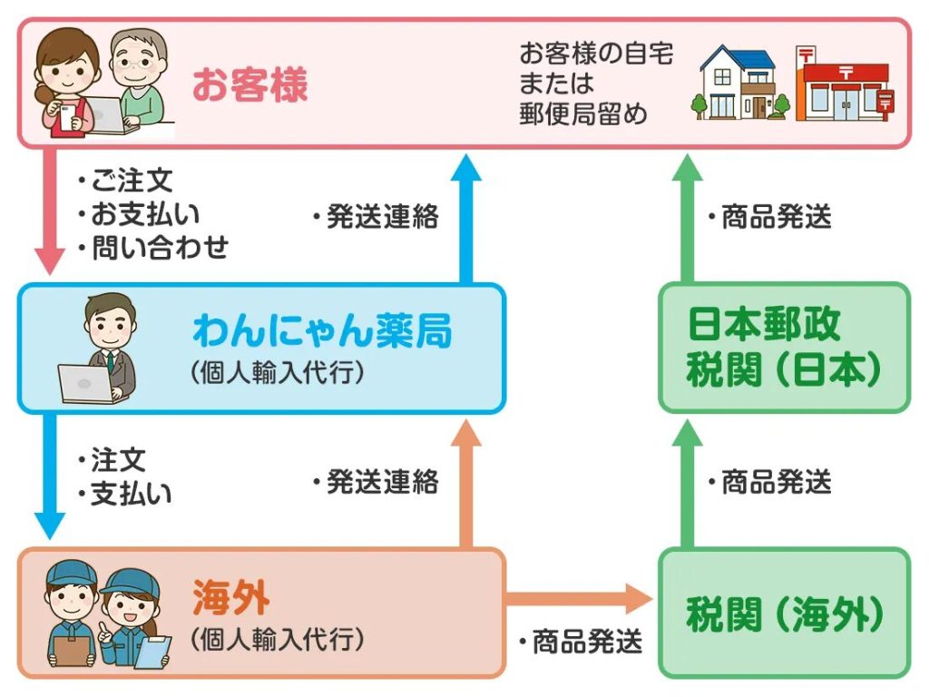 わんにゃん薬局を利用する際の流れを解説した図解